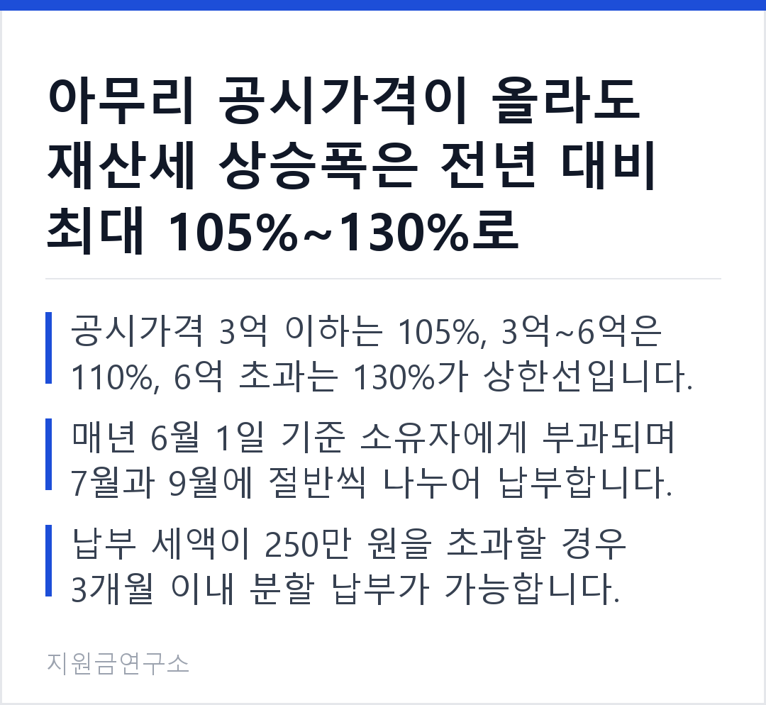 아무리 공시가격이 올라도 재산세 상승폭은 전년 대비 최대 105%~130%로 제한됩니다. 공시가격 3억 이하는 105%, 3억~6억은 110%, 6억 초과는 130%가 상한선입니다. 매년 6월 1일 기준 소유자에게 