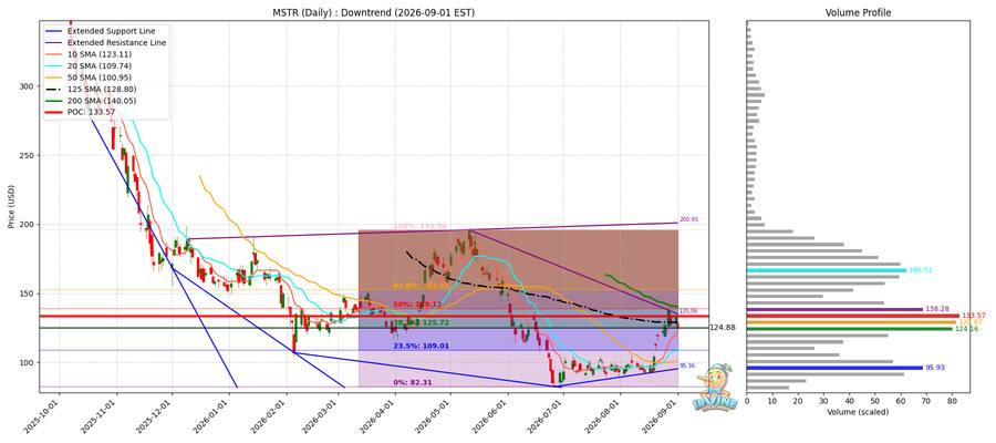 MSTR Daily