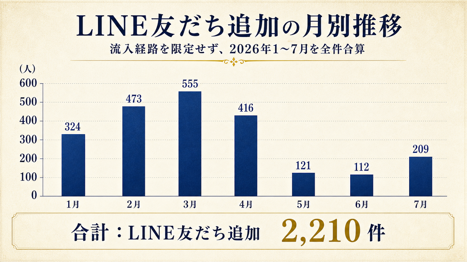 LINE友だち追加の2026年1月から7月までの月別推移と合計2210件