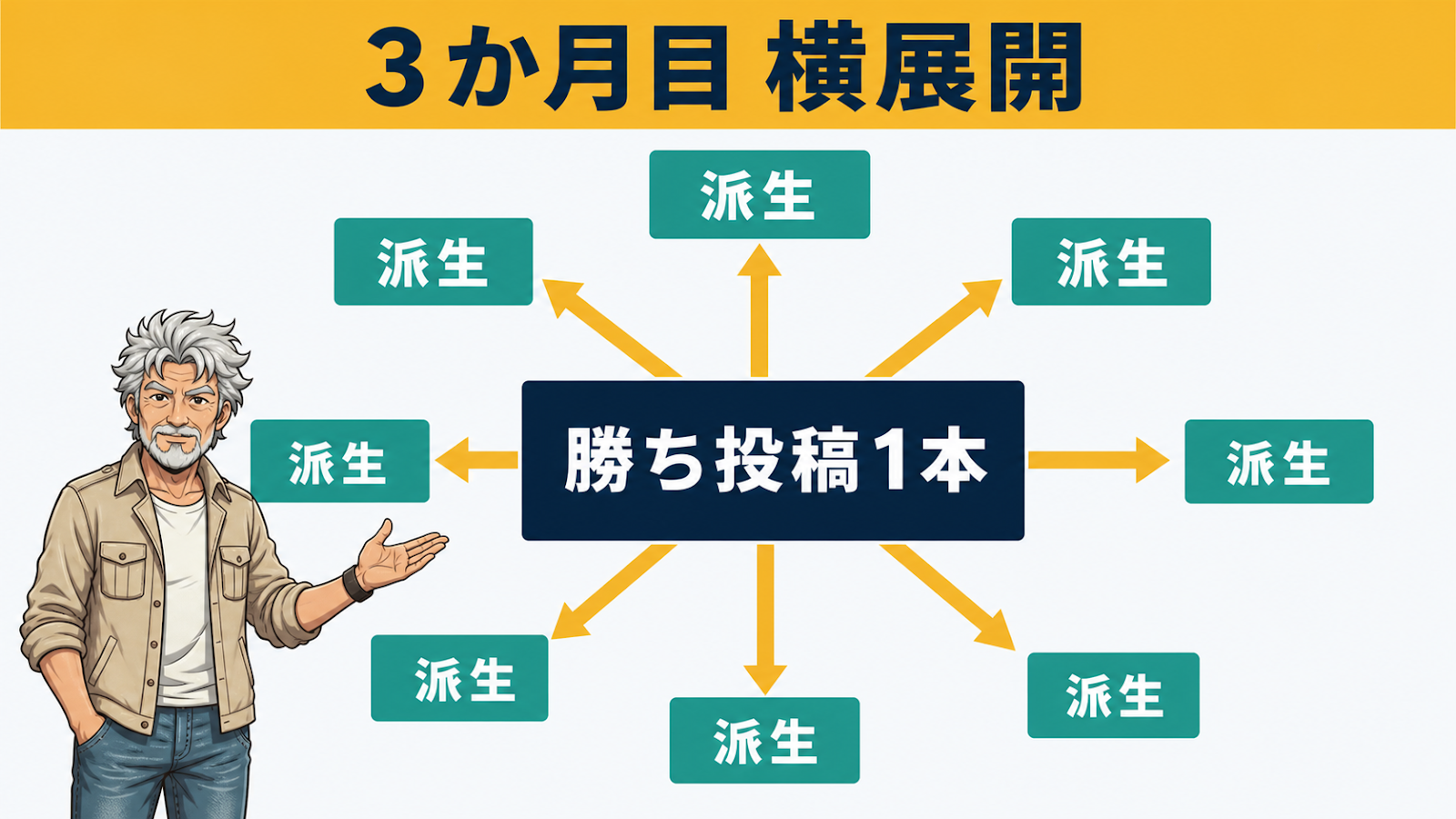 3か月目は勝ち投稿1本を複数の派生に横展開する図