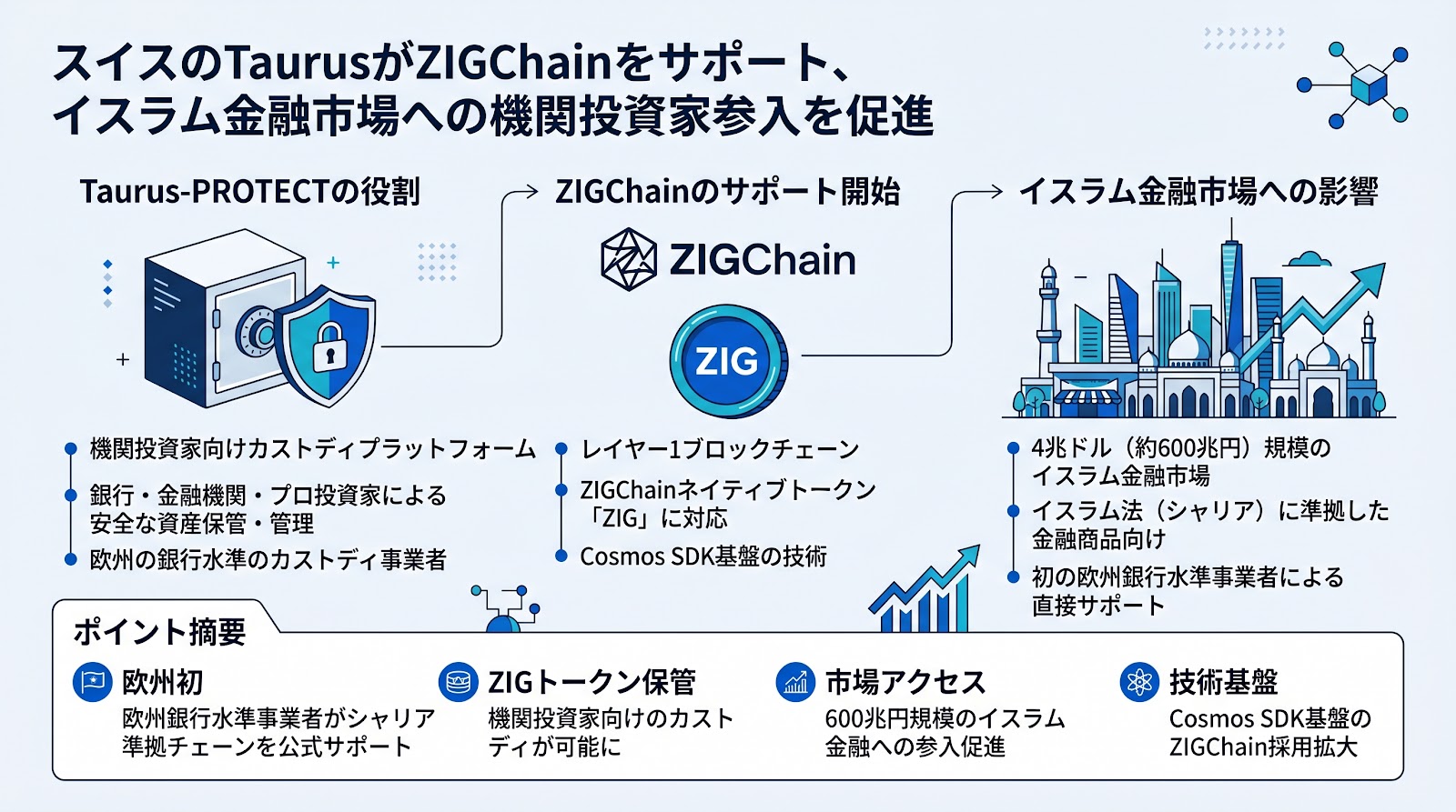 スイスのTaurusがZIGChainをサポート、イスラム金融市場への機関投資家参入を促進