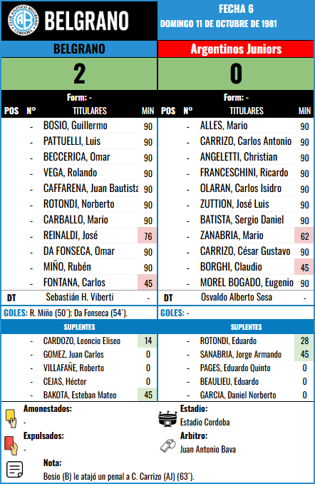 Formación Fecha 6 - Arg. Juniors vs Argentinos Juniors