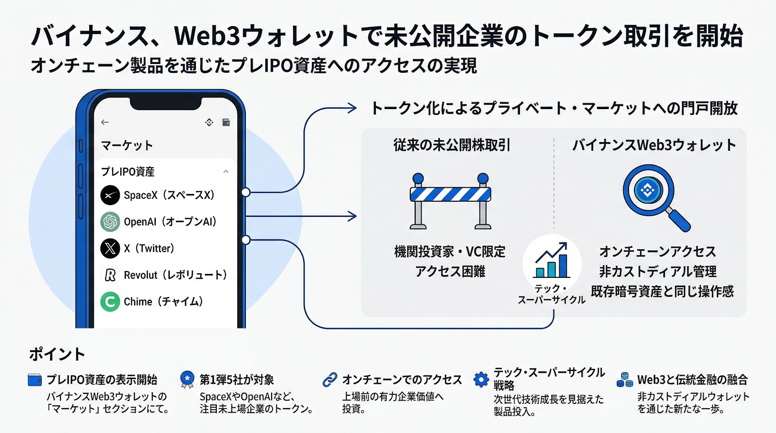 バイナンスがWeb3ウォレットで未公開企業のトークン取引機能を提供開始