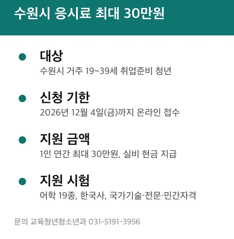 수원시 응시료 최대 30만원