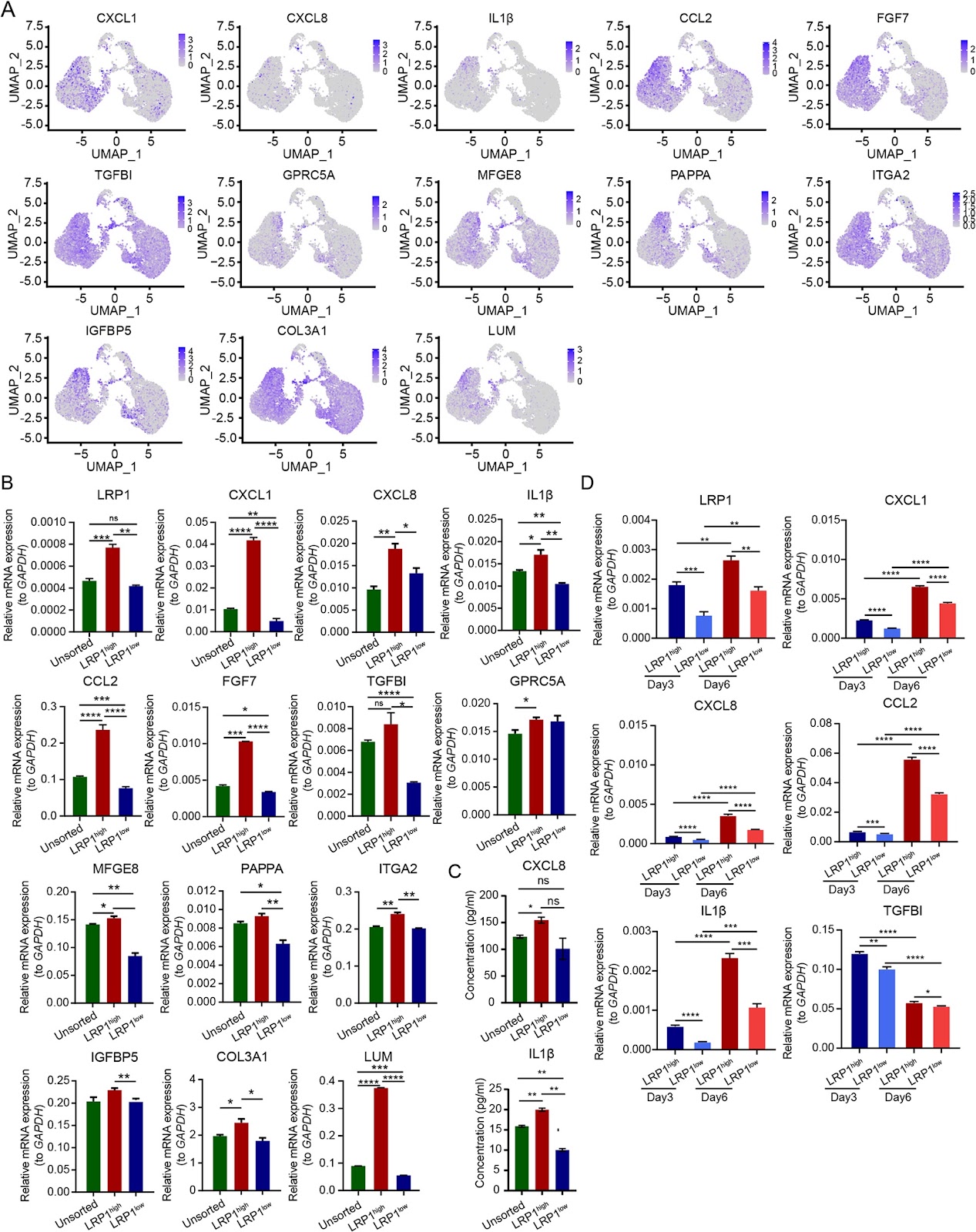 Transplantation of the LRP1high subpopulation of human umbilical cord-derived mesenchymal stem cells improves ovarian function in mice with premature ovarian failure and aged mice