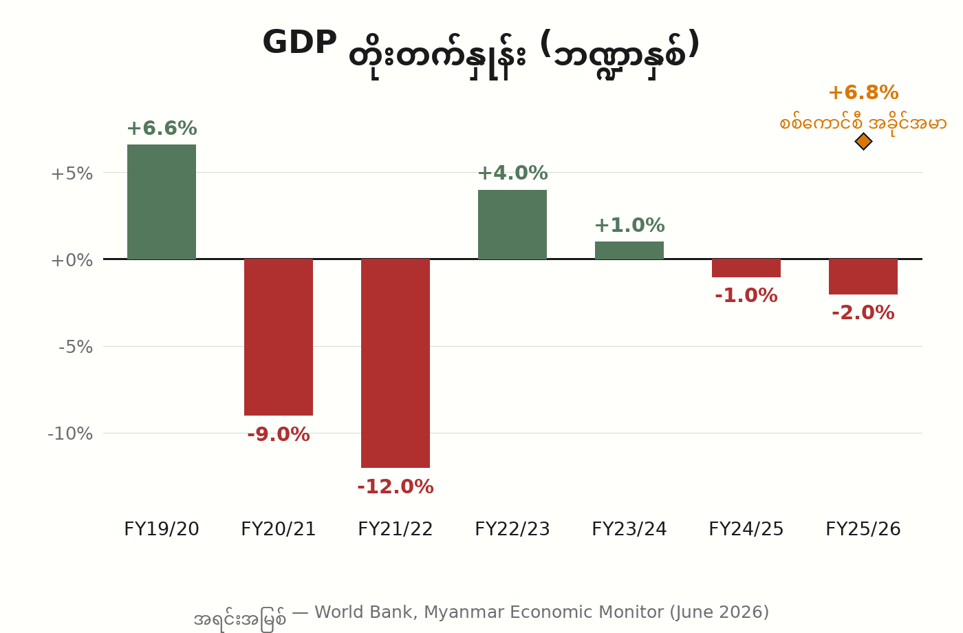 GDP growth chart