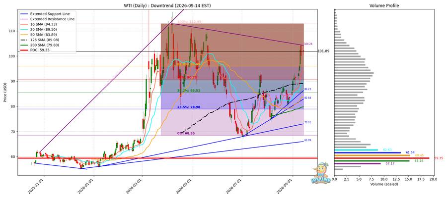 WTI 원유 일봉