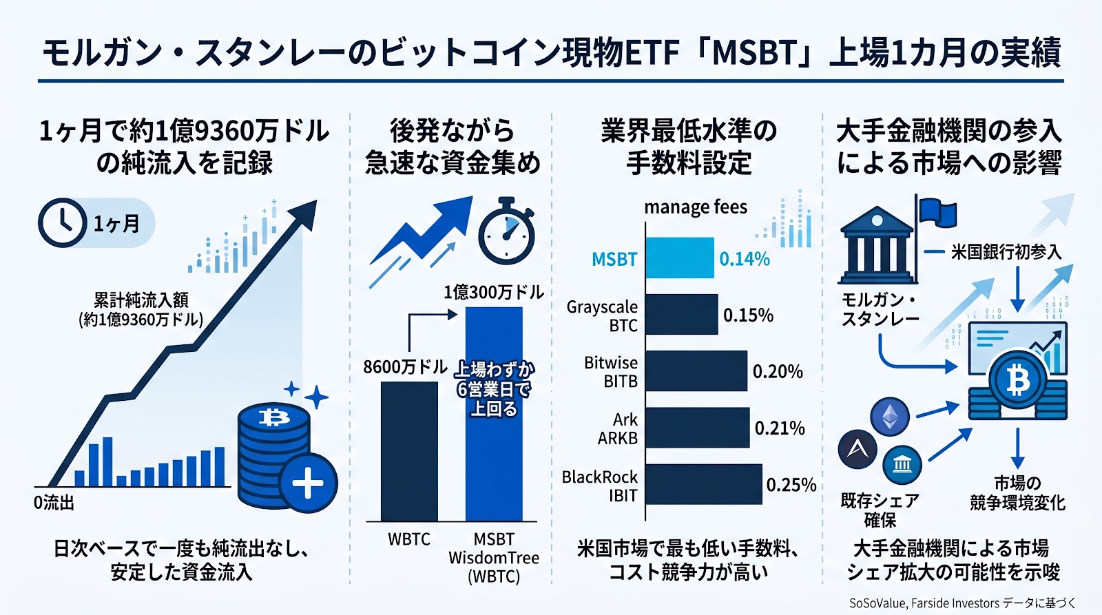 モルガン・スタンレーのビットコイン現物ETF、上場1カ月で約1億9400万ドルの純流入を記録