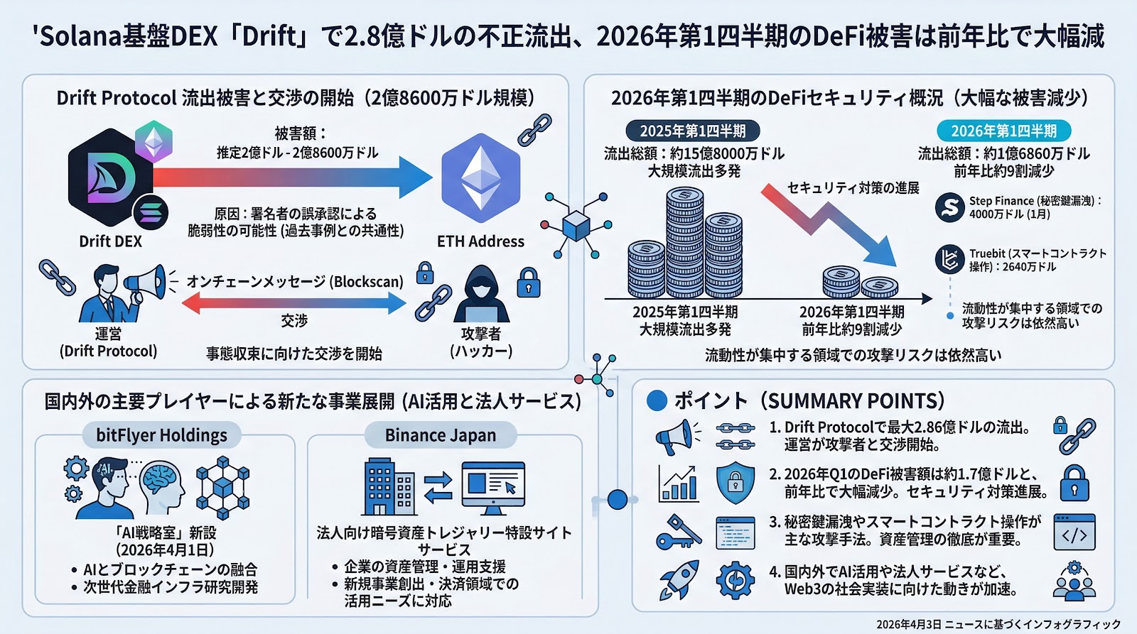 Solana基盤DEX「Drift」で2.8億ドルの不正流出、2026年第1四半期のDeFi被害は前年比で大幅減