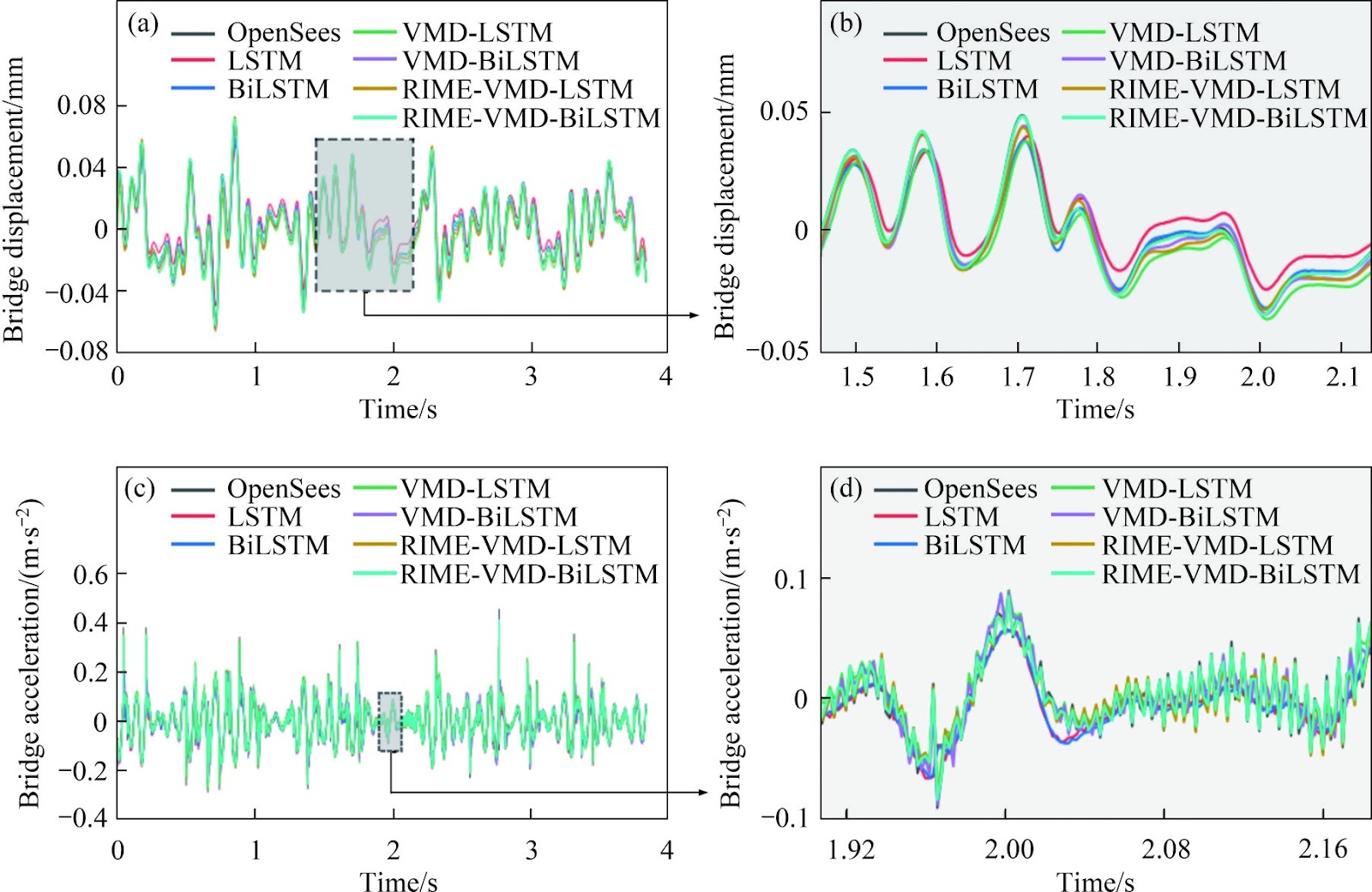 RIME-VMD-BiLSTM: A surrogate model for seismic response prediction of nonlinear vehicle-track-bridge system