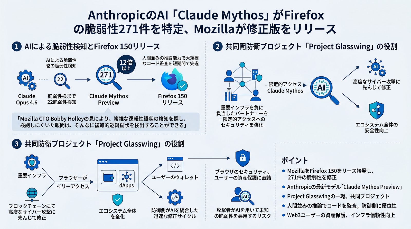 AnthropicのAI「Claude Mythos」がFirefoxの脆弱性271件を特定、Mozillaが修正版をリリース