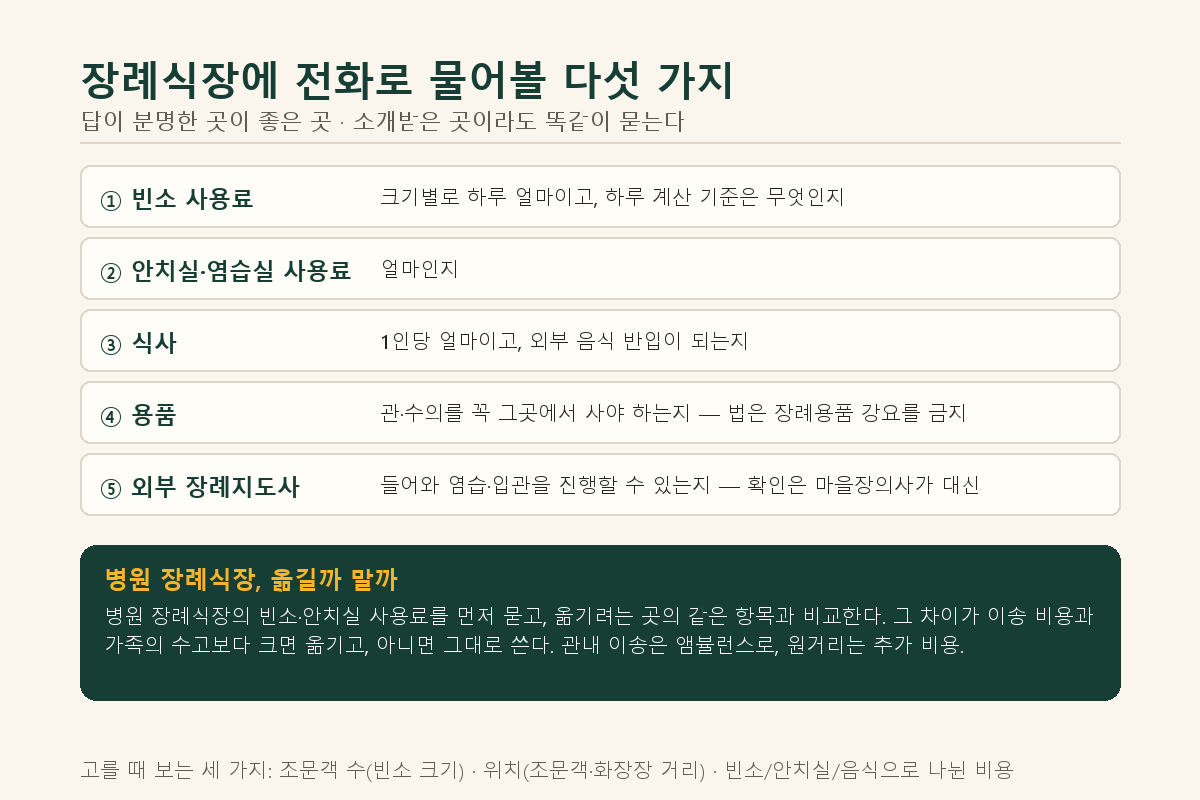 마을장의사 화장형 작은장례 200만원 상품 구성표 (제단지원 40만원 반영 시 가족 부담 160만원)