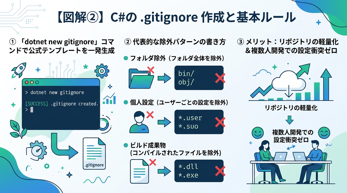 C#の .gitignore 作成と基本ルール