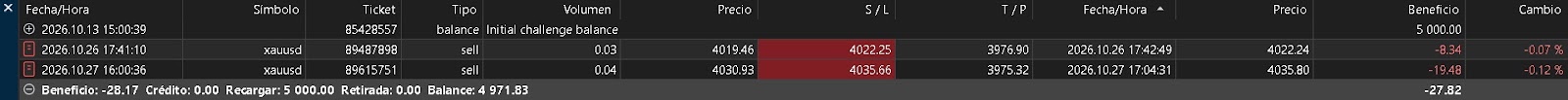 Historial de MT5 de la cuenta de fondeo: las dos ventas en XAUUSD del 26 y 27 de octubre, cerradas en el stop con -8,34 y -19,48 dólares; balance 4.971,83