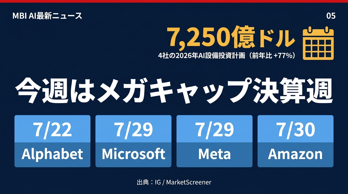 今週の主役はメガキャップの決算