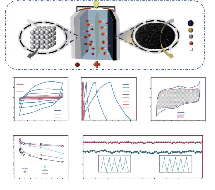 Recent progress on the use of lignin-based porous carbon in supercapacitors