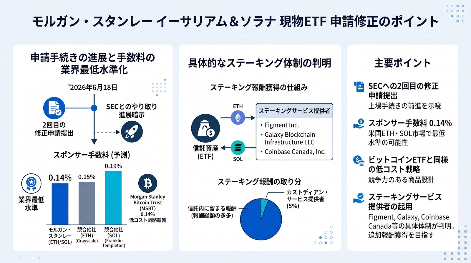 モルガン・スタンレーがイーサリアムとソラナの現物ETF申請書を修正、最低水準の手数料とステーキング体制が判明