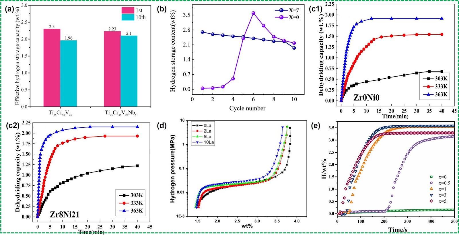 V–Ti-Based Solid Solution Alloys for Solid-State Hydrogen Storage
