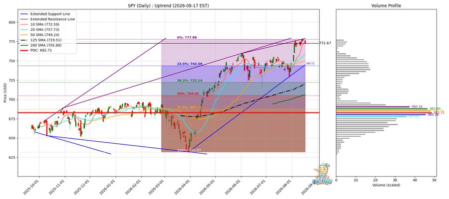 SPY Daily