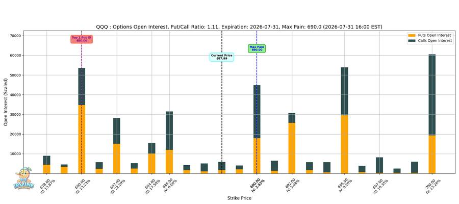 QQQ Options
