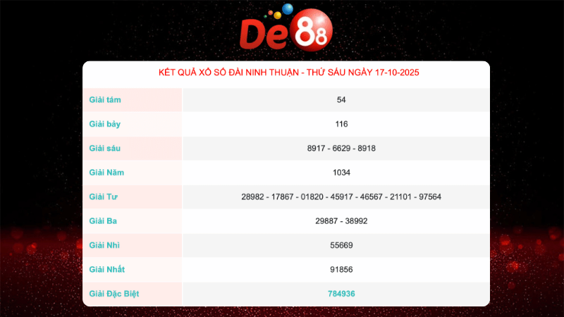 Kết quả xổ số Ninh Thuận ngày 17/10/2025