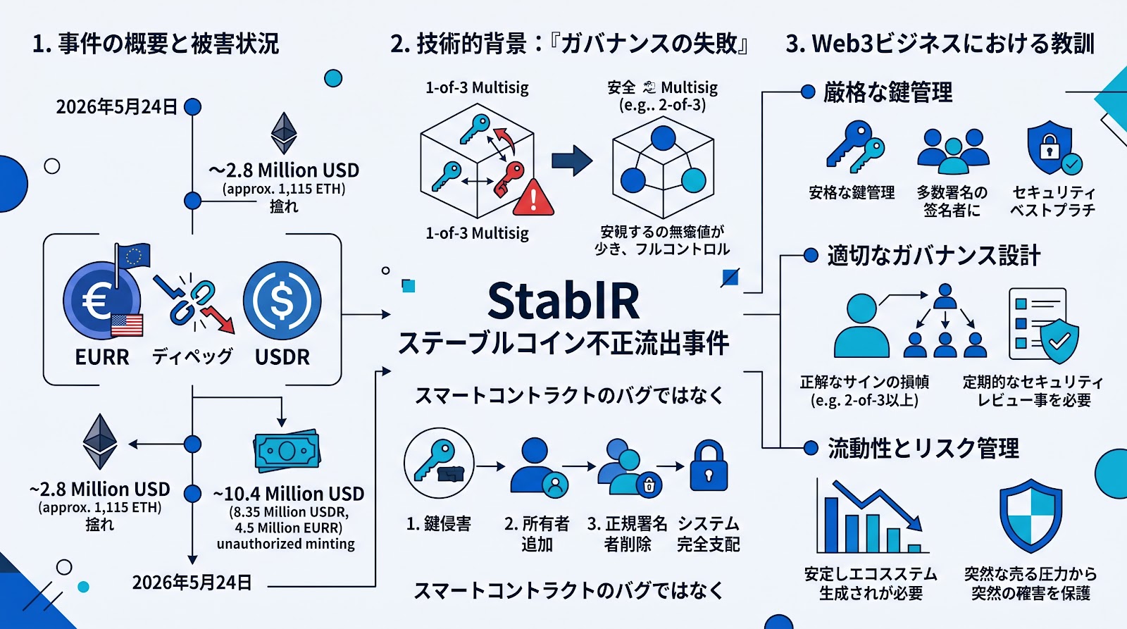 ステーブルコイン発行元StablRで280万ドルの不正流出、EURRとUSDRが大幅にディペッグ