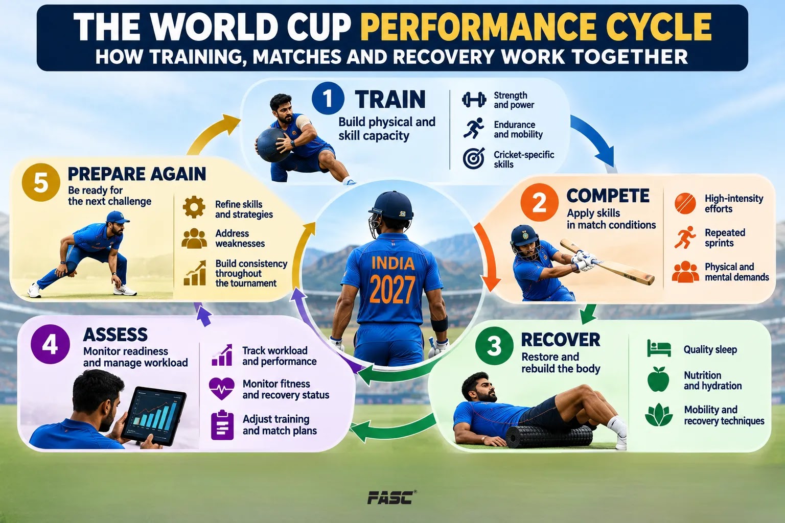 The world cup performance cycle