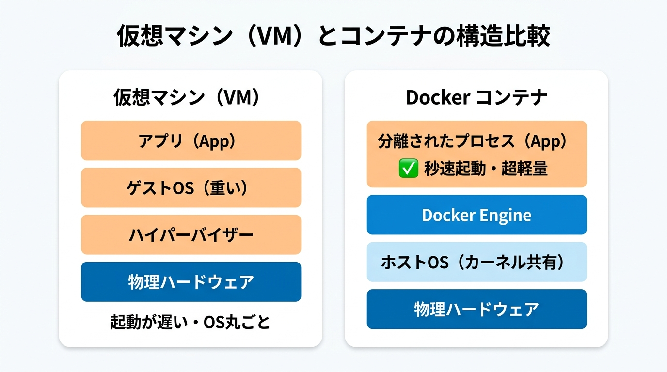 VMとコンテナの構造比較