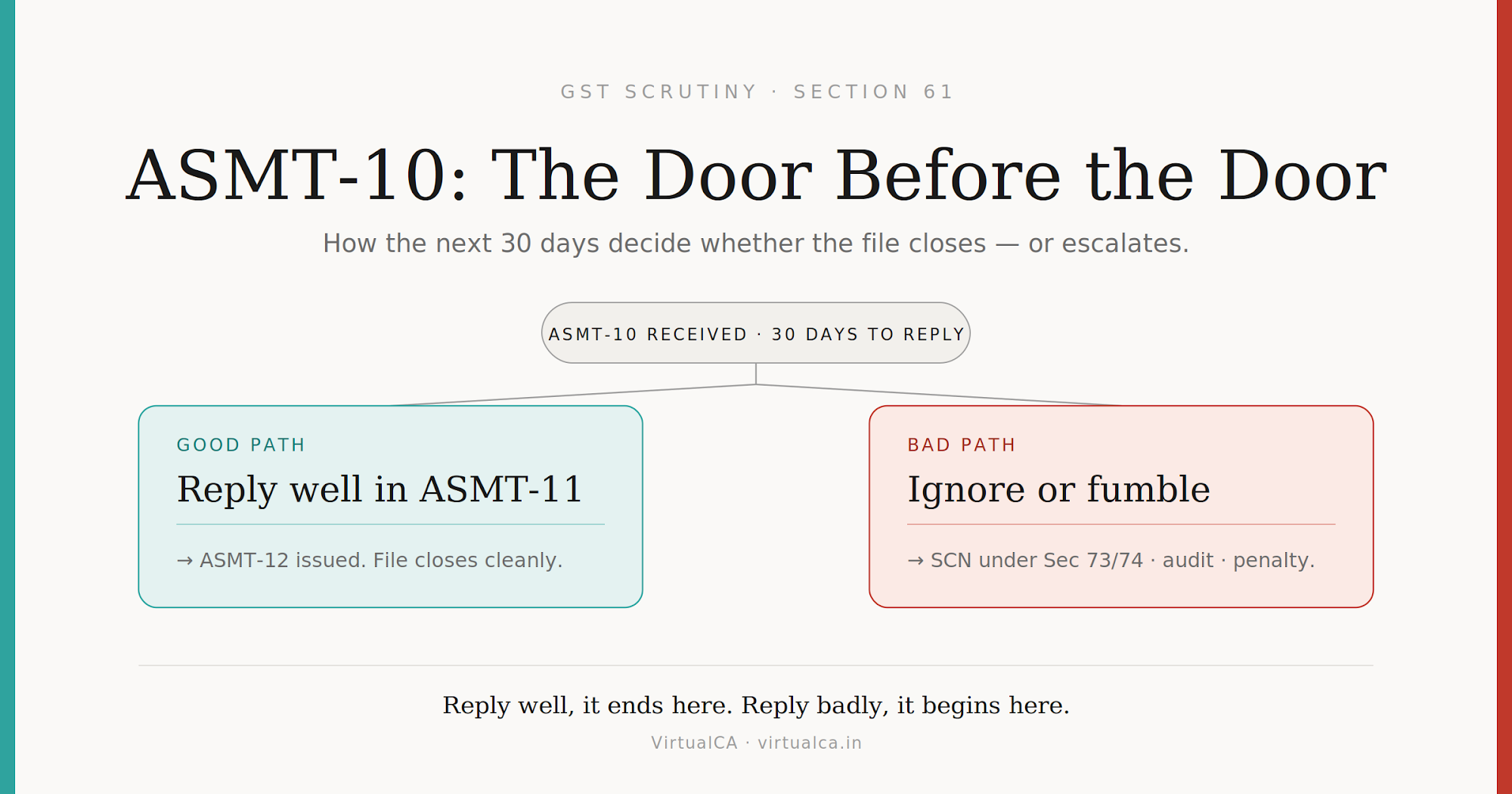 Got an ASMT-10 Notice? Here's What It Means — And Why How You Reply Decides Everything