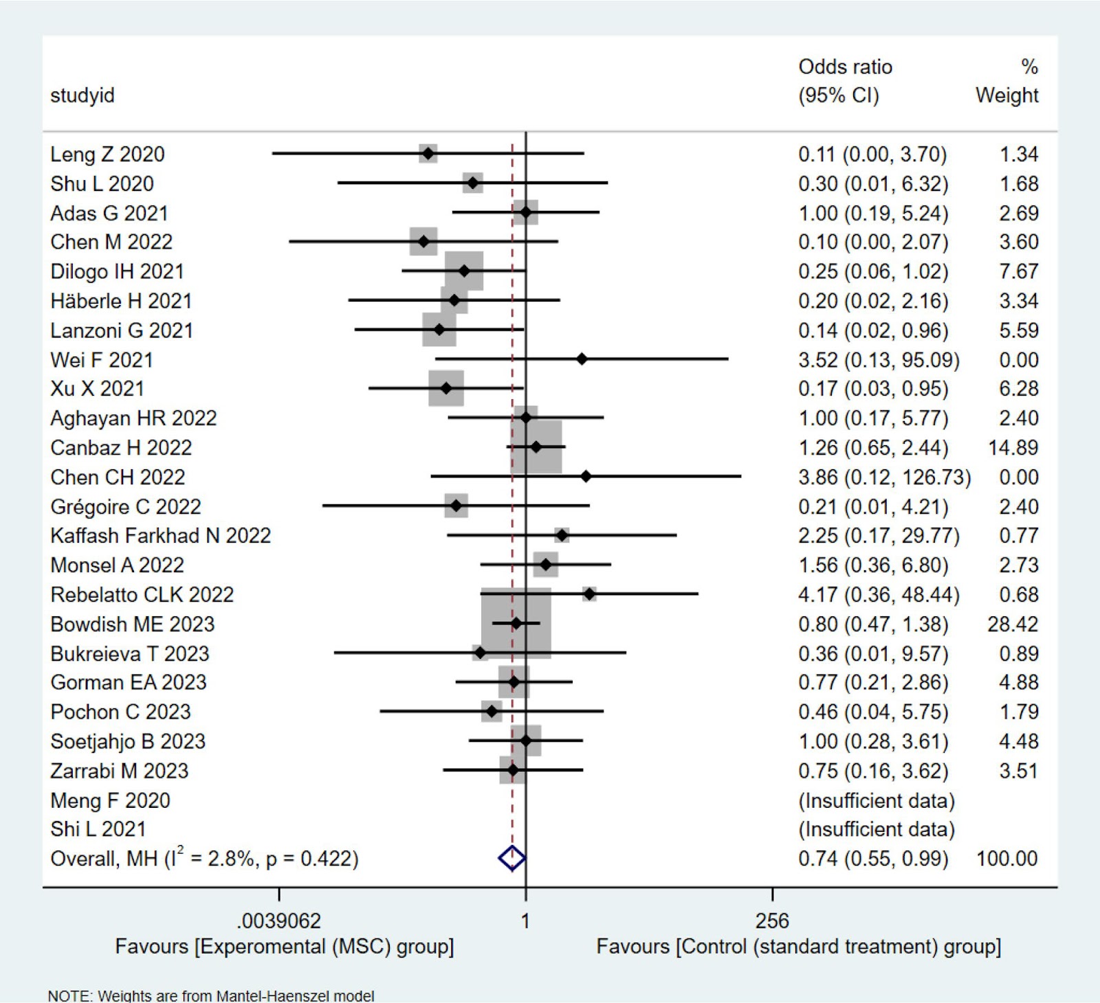 Therapeutic potential of mesenchymal stromal cells in COVID-19: a meta-analysis of clinical trials conducted since the pandemic onset