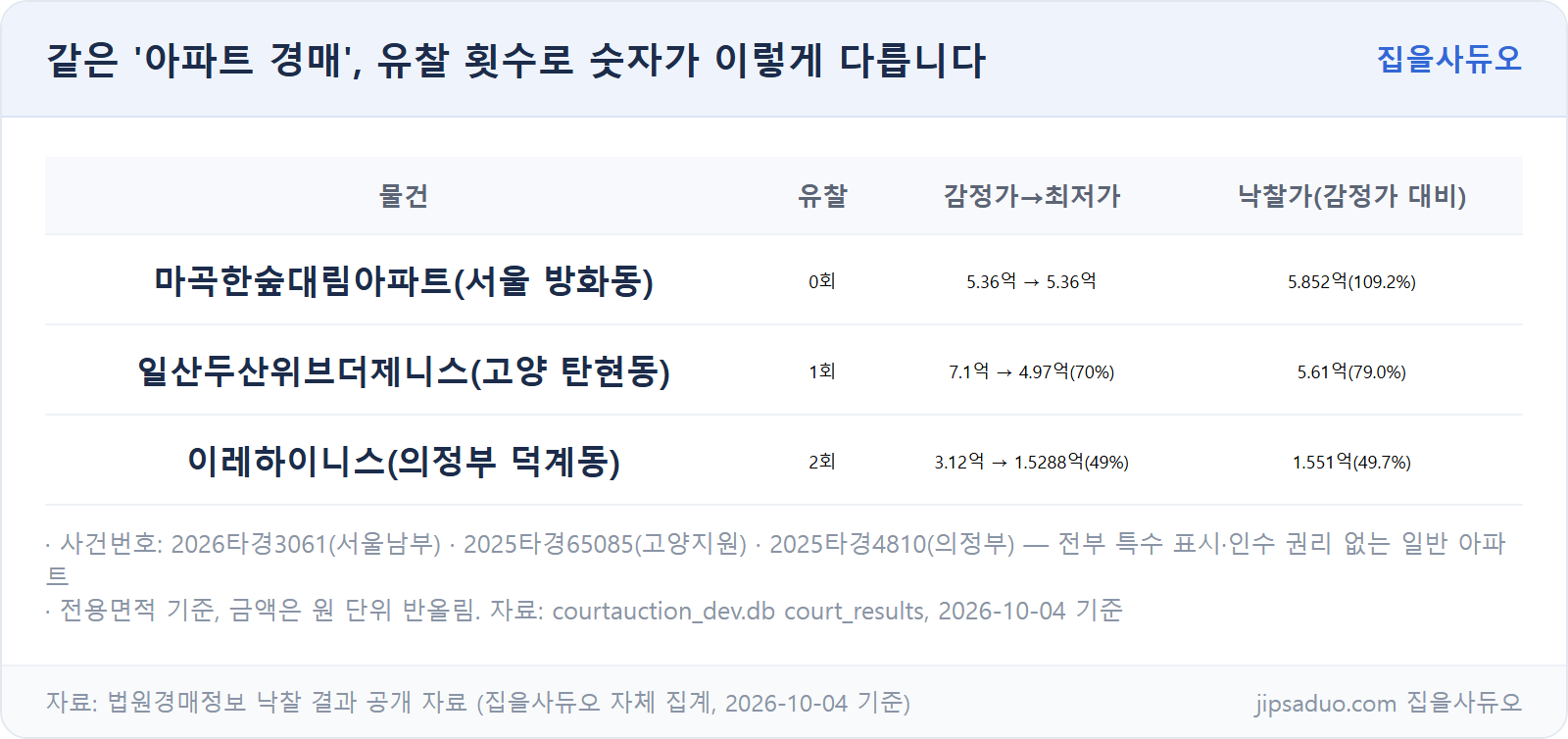유찰 횟수별 실제 아파트 경매 사례 3건 비교