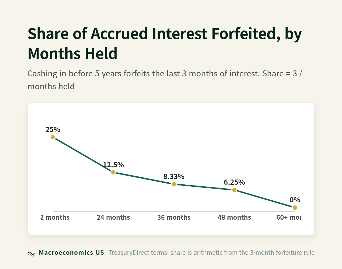Chart of the share of accrued interest forfeited when cashing in an I Bond early, by months held