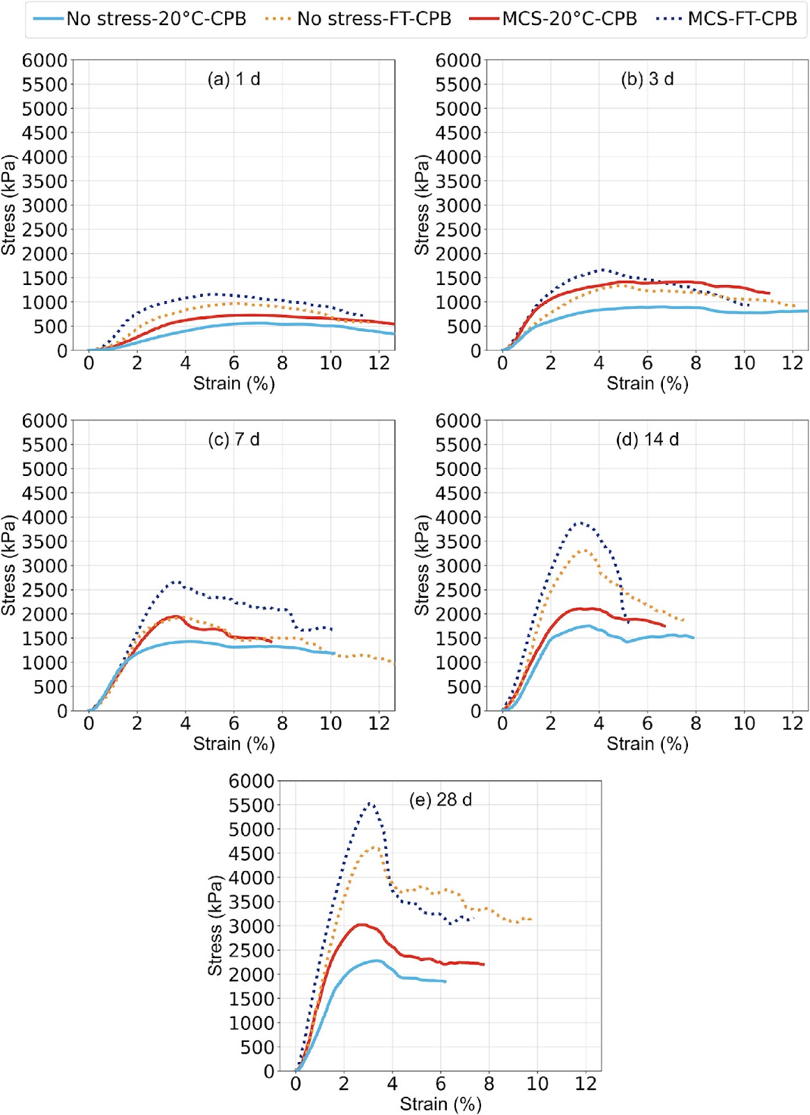 Mechanical response and pore pressure evolution of cemented paste backfill under deep mine-like multiaxial stress and temperature conditions
