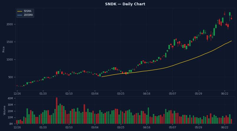 SNDK Daily