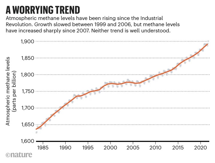 Graph of increasing methane levels Green House Gas. GHG, Green house gas, Global warming gas, climate change gas. CarbonEthics Indonesia