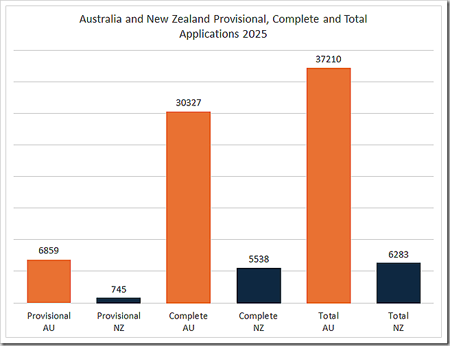 Australia and New Zealand Provisional, Complete and Total Applications 2025