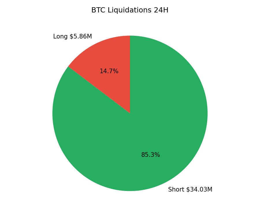 Liquidations Long vs Short