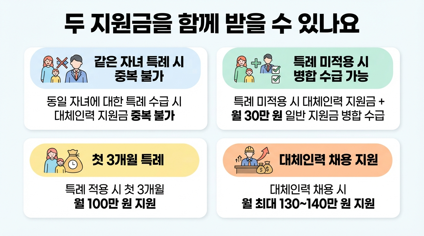 2026년 육아휴직 사업주 지원금: 같은 자녀의 특례와 대체인력 지원은 중복 불가, 특례 미적용 시 일반지원 월 30만 원과 대체인력 지원 병행 가능