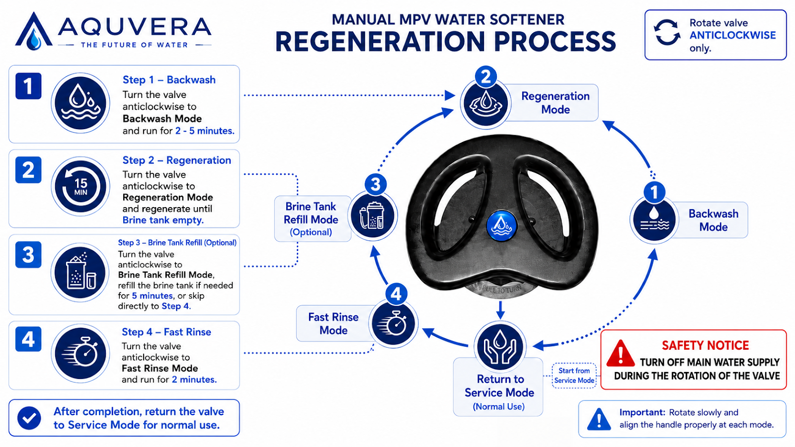 Step-by-step water softener regeneration process diagram showing multi-port valve settings from backwash to brine rinse