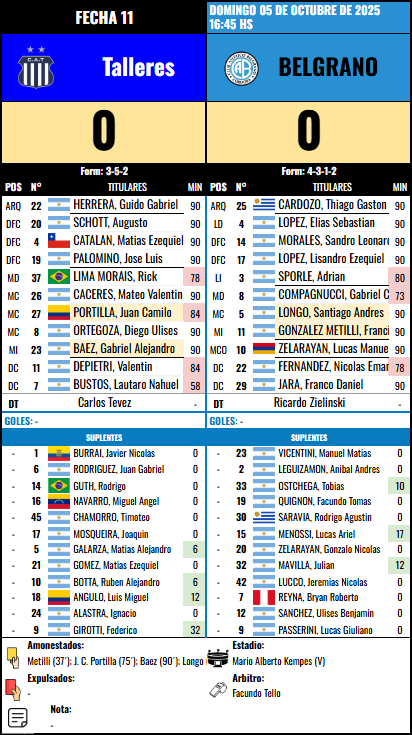Formación de Belgrano vs Talleres