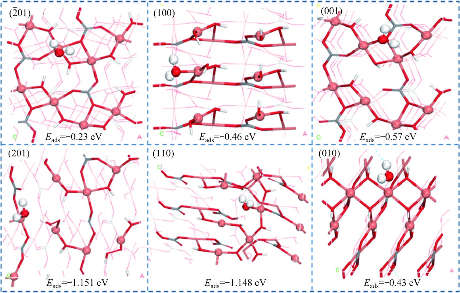 Insights into the anisotropy in hydroxamic acid adsorption on different exposed crystal surfaces of malachite from first-principle calculations