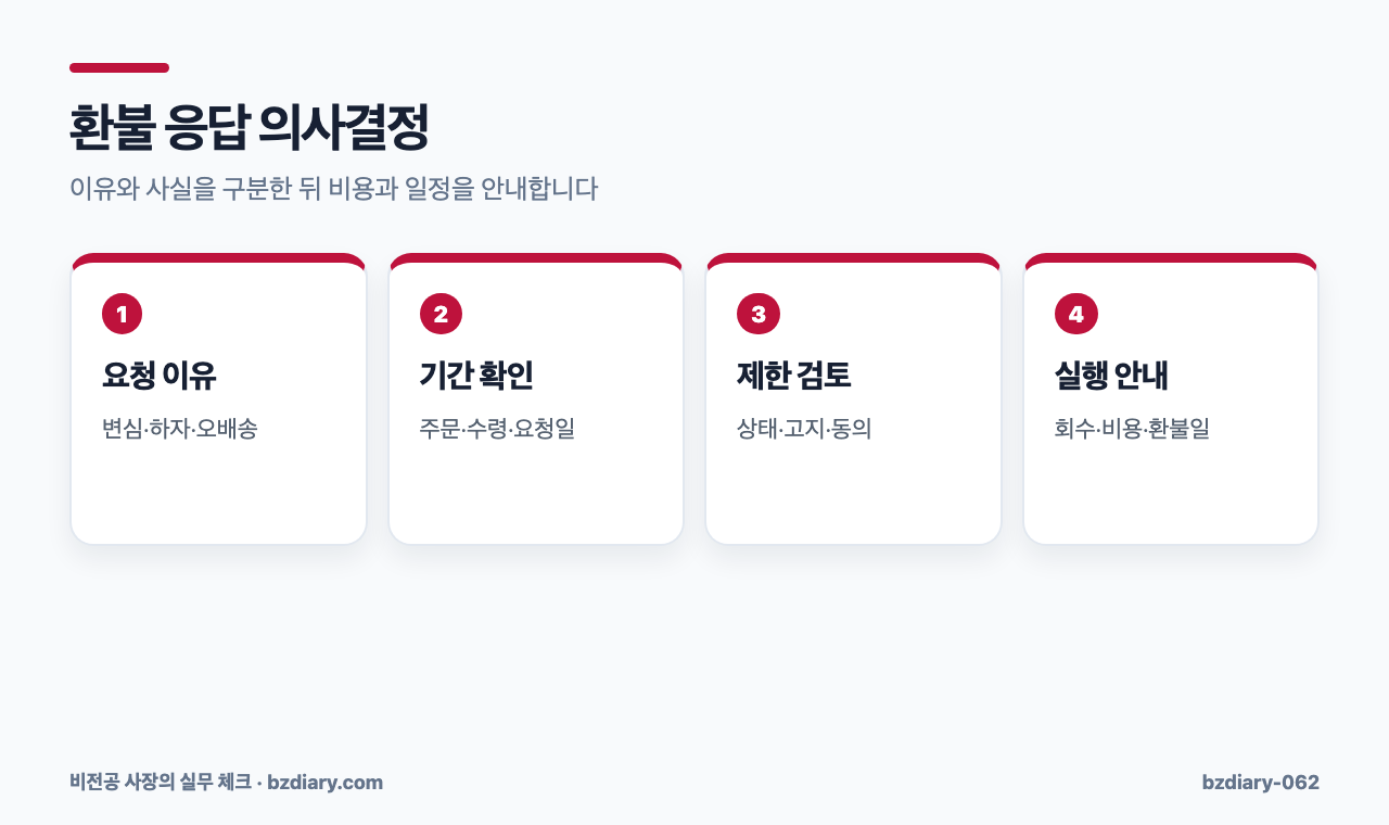 환불 응답 의사결정