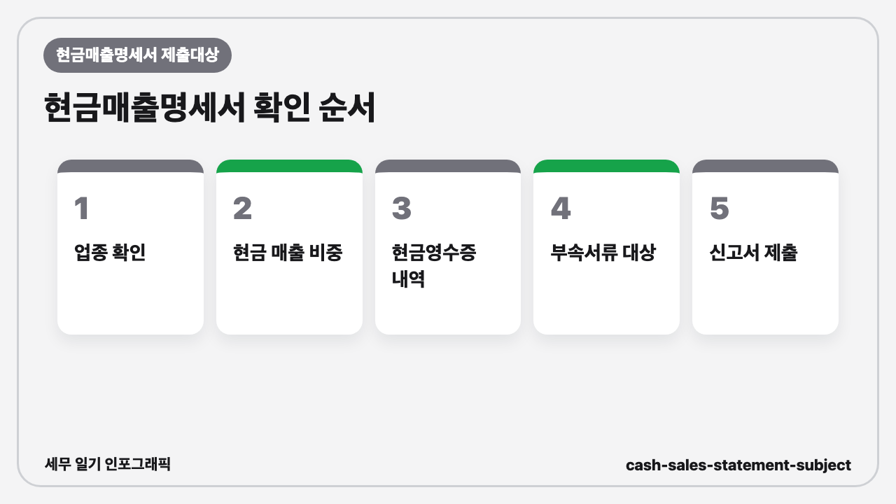 현금매출명세서 제출대상, 현금 매출 많은 업종은 꼭 확인하세요 인포그래픽