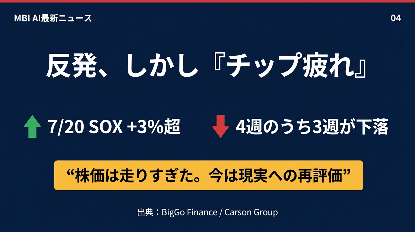 月曜は反発、それでも残るチップ疲れ