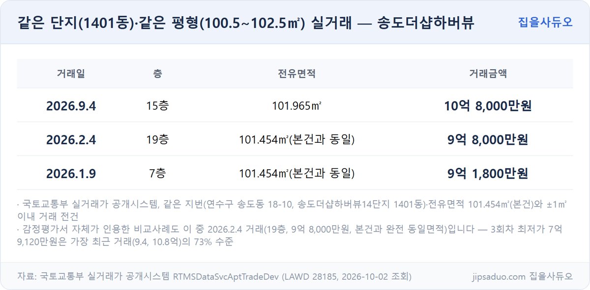송도더샵하버뷰 1401동 100.5~102.5㎡ 실거래 내역
