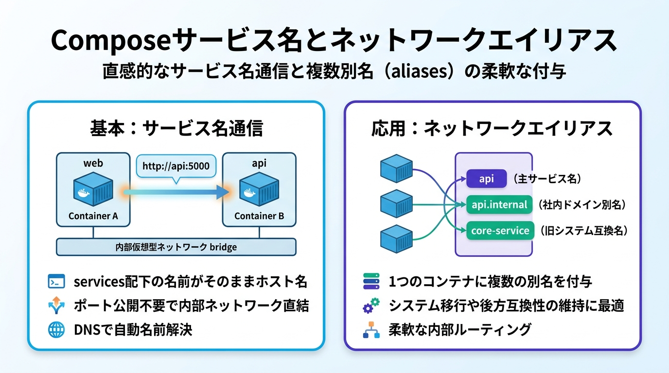 Composeサービス名とネットワークエイリアス