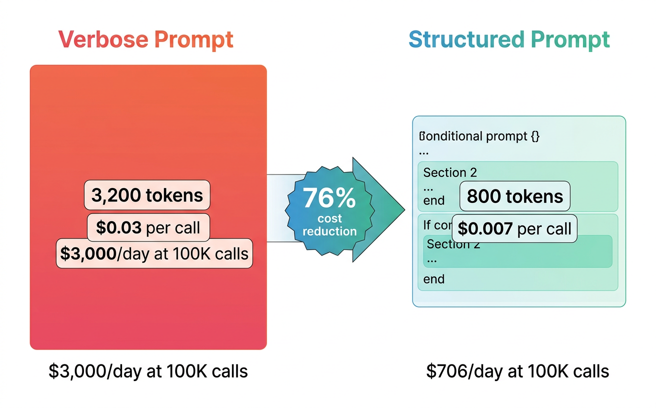 Comparison of verbose prompt at 3200 tokens versus structured prompt at 800 tokens showing 76% cost reduction