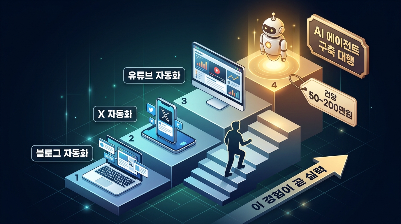 SNS 자동화 경험에서 에이전트 구축 대행으로 — 자연스러운 성장 경로