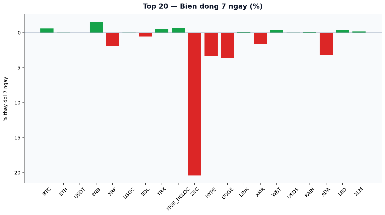 Top 20 bien dong 7 ngay