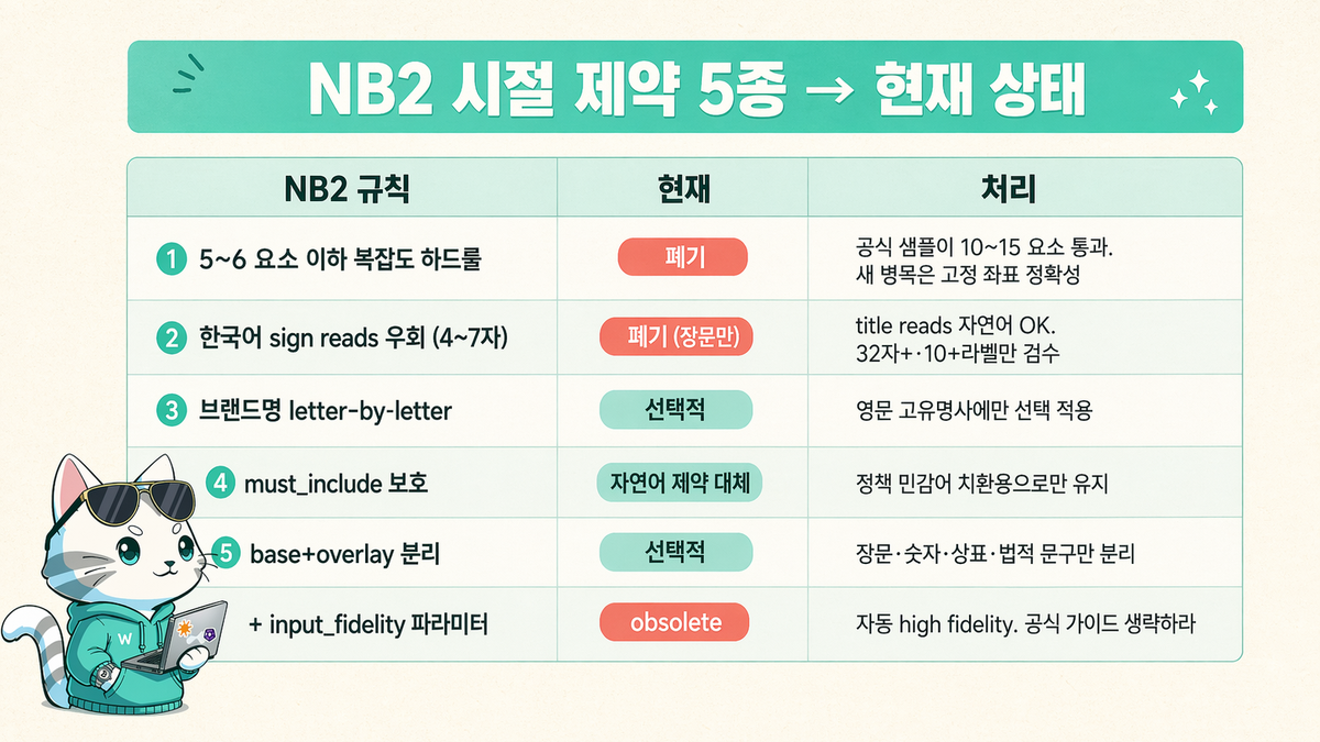 NB2 시절 제약 5종 → 현재 상태 테이블